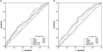 Albumin-to-alkaline phosphatase ratio as a novel prognostic indicator in patients undergoing peritoneal dialysis: a propensity score matching analysis